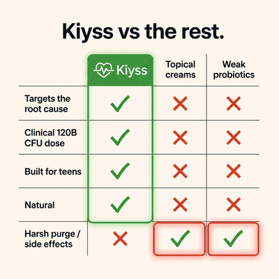 Kiyss Gut-Skin Probiotic For Teen Acne