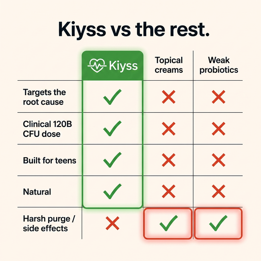 Kiyss Gut-Skin Probiotic For Teen Acne